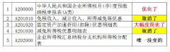 國家稅務(wù)總局通知：企業(yè)所得稅預繳申報又有變化，更簡(jiǎn)便合理了！ 